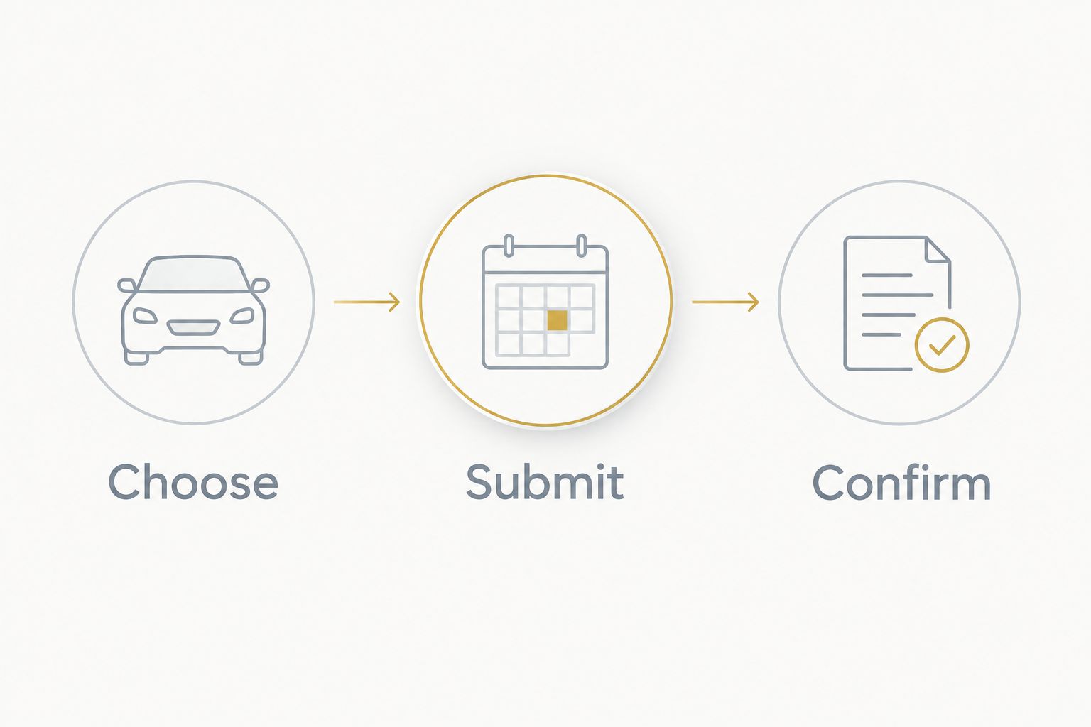 Rental request sequence: choose the vehicle brief, submit trip details, and confirm the arrangement.
