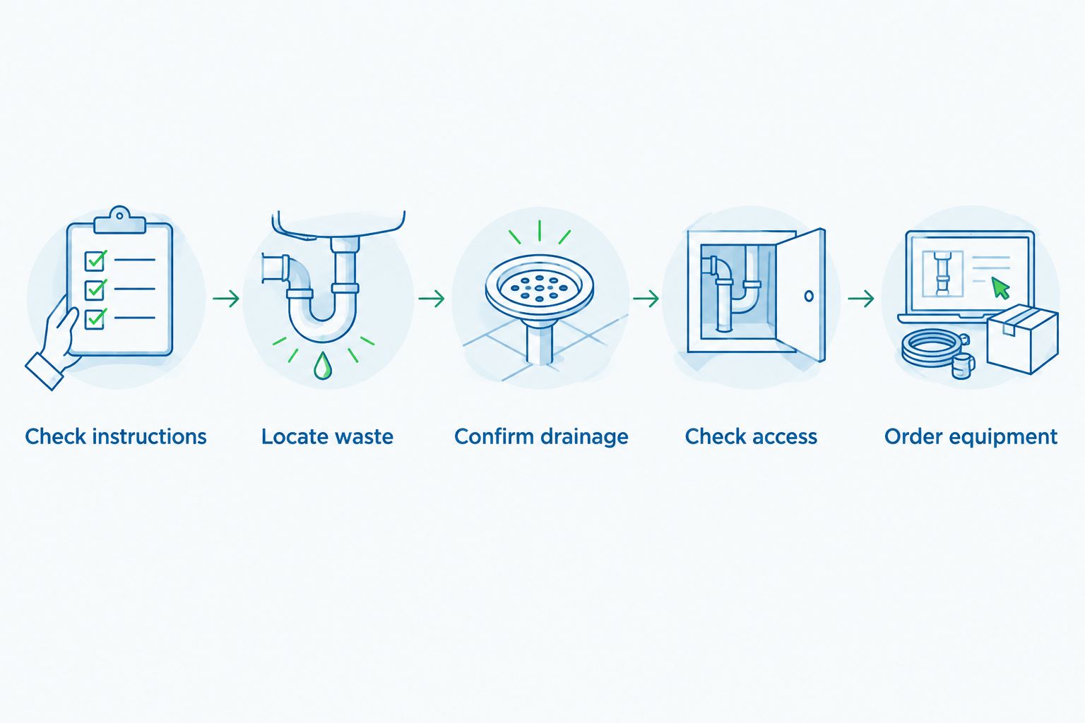 Installation checks from reviewing instructions to ordering a drinking fountain