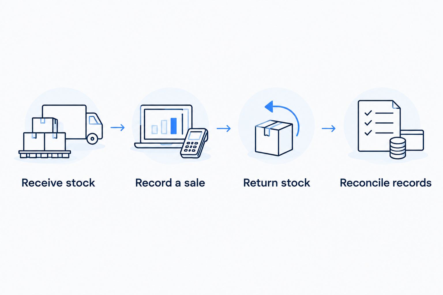 Stock test sequence covering receipt, sale, return, and reconciliation