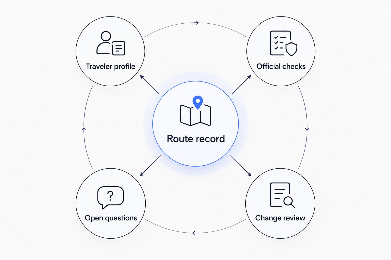 A route record connected to traveler information, official checks, open questions, and change review.