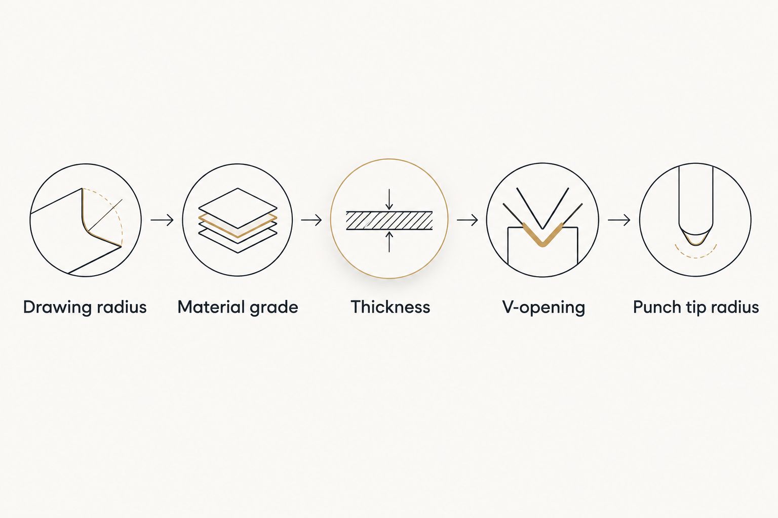 Five-step check from drawing radius to punch tip radius