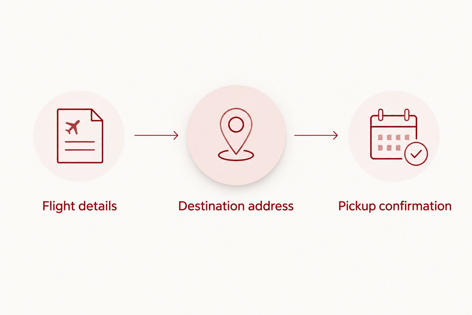 Airport ride planning sequence from flight details to destination address and pickup confirmation