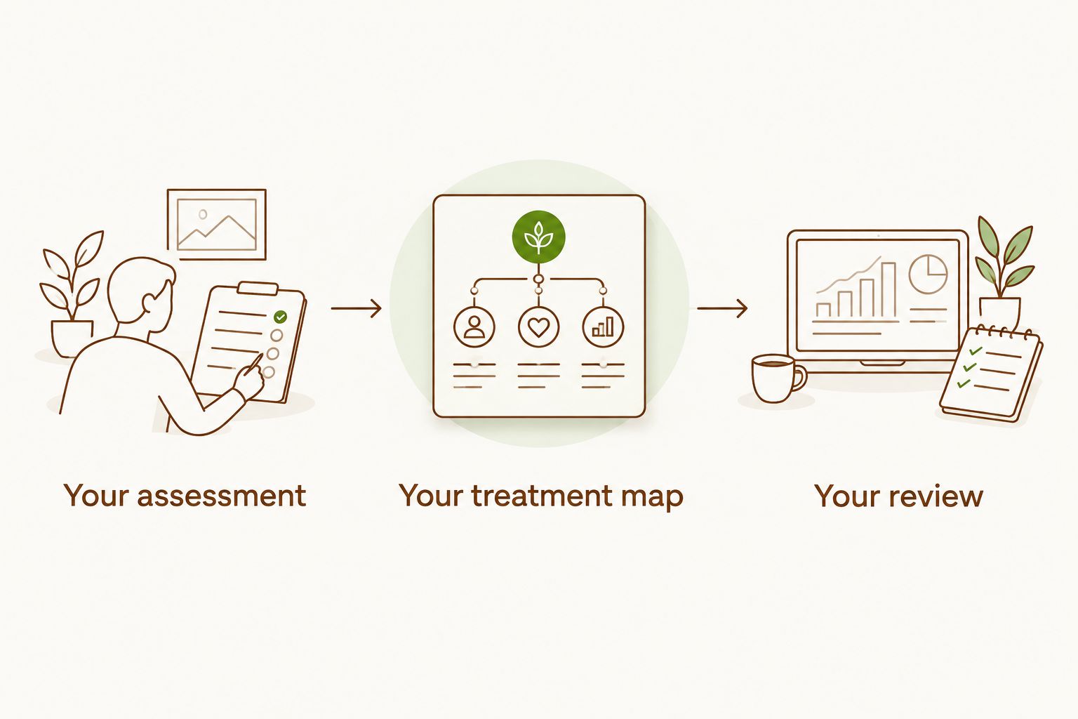 Assessment, treatment mapping and review form the planning sequence.