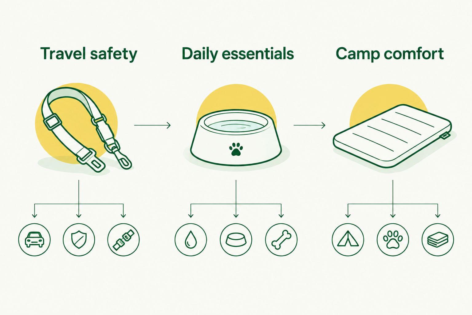 Three packing zones for dog travel safety, daily essentials, and camp comfort