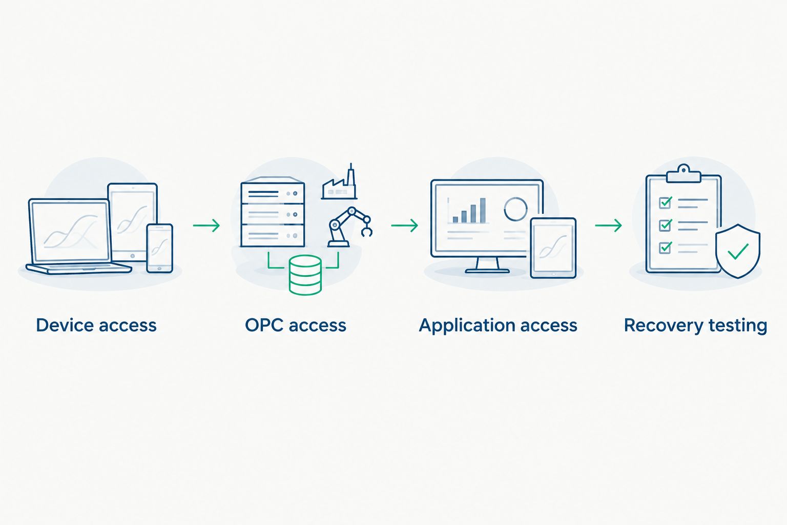 Validation sequence covering device access, OPC access, application access, and recovery testing