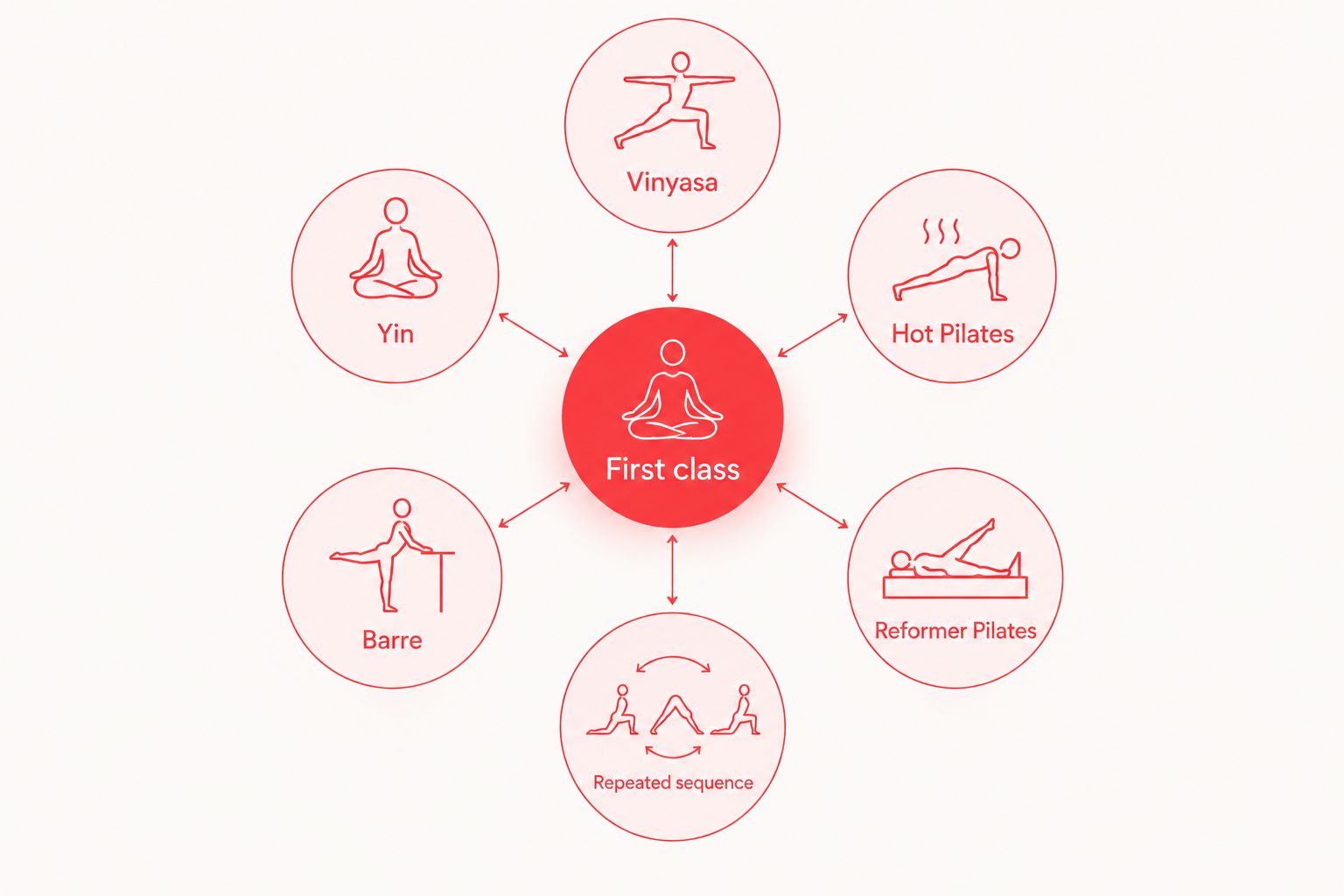 A first-class decision diagram comparing yoga, Pilates, and Barre options