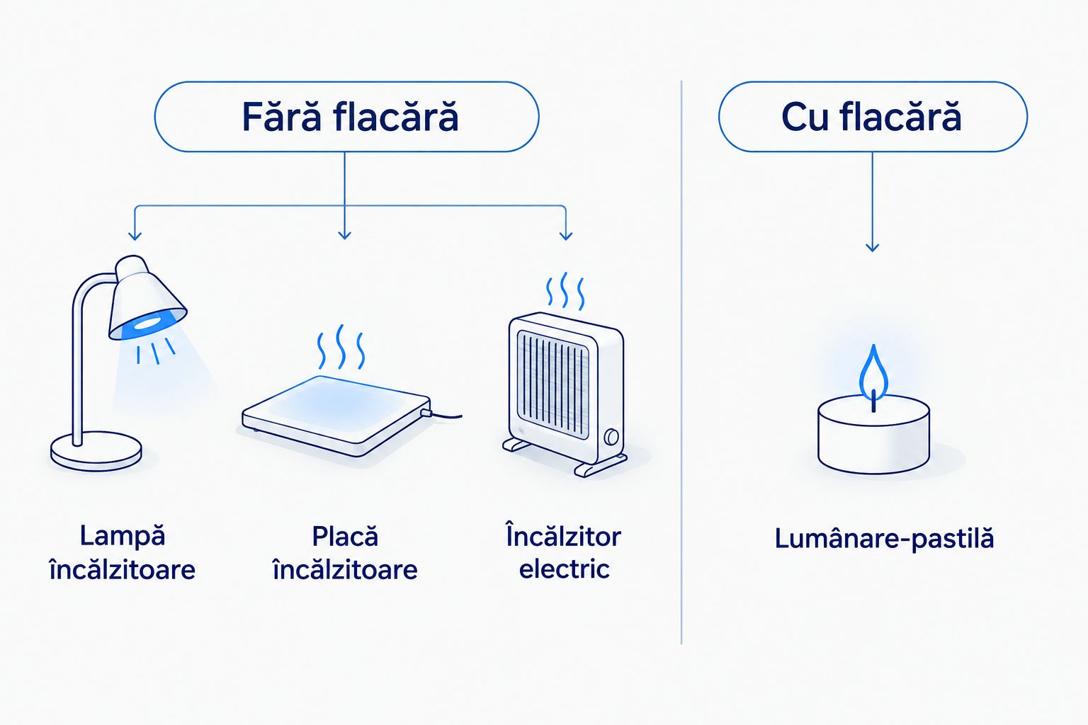 Comparație între lampă, placă și încălzitor electric fără flacără și suport cu lumânare-pastilă.
