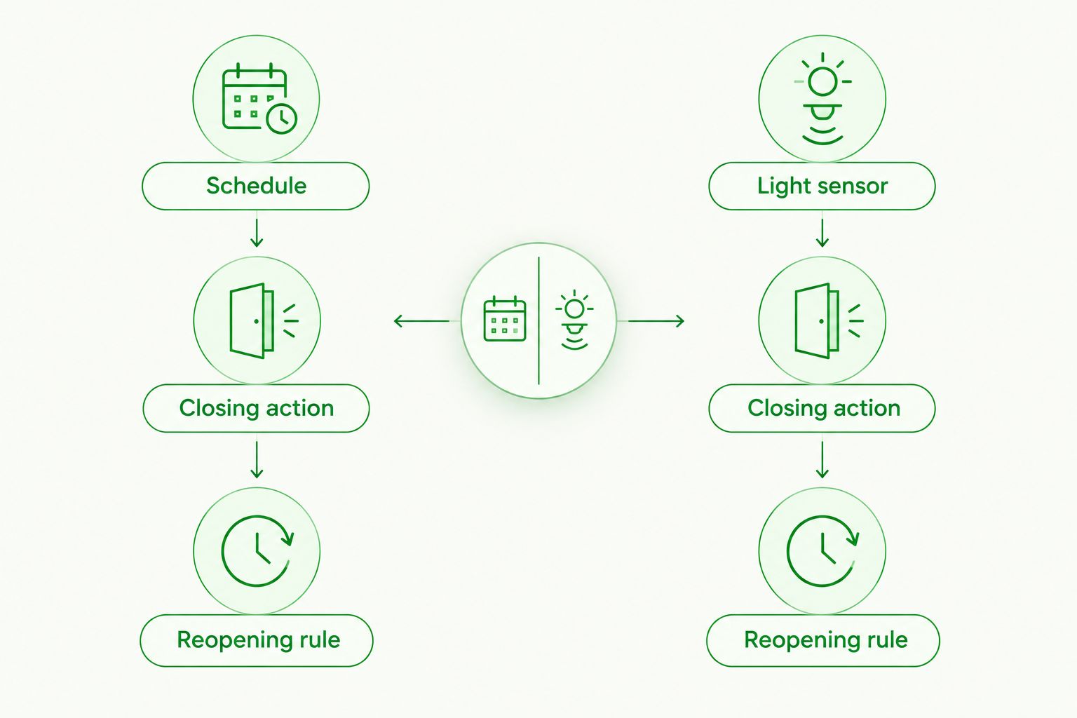Schedule and light-sensor paths each need a closing action and a reopening rule
