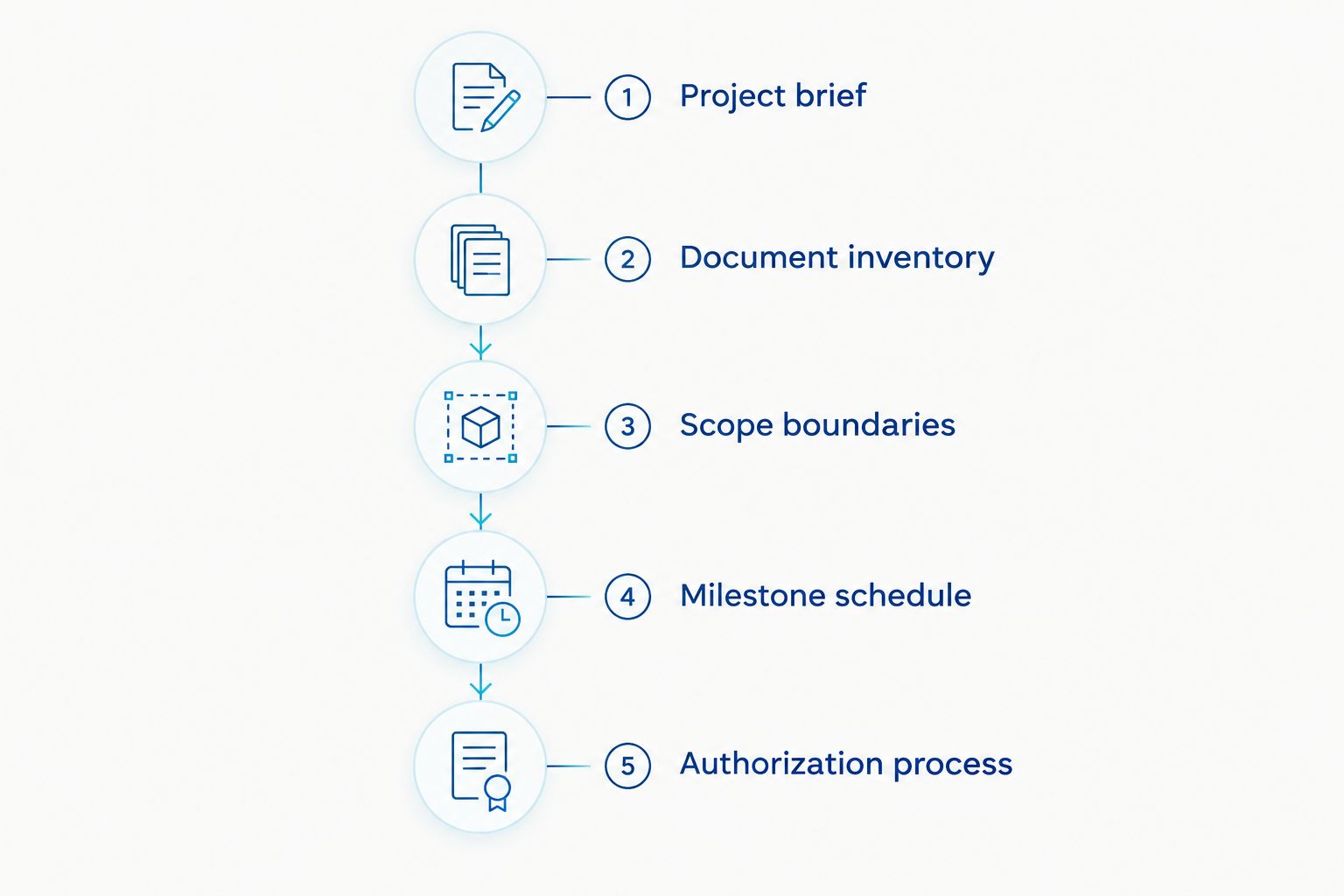 Five stages for preparing a comparable development consulting proposal request