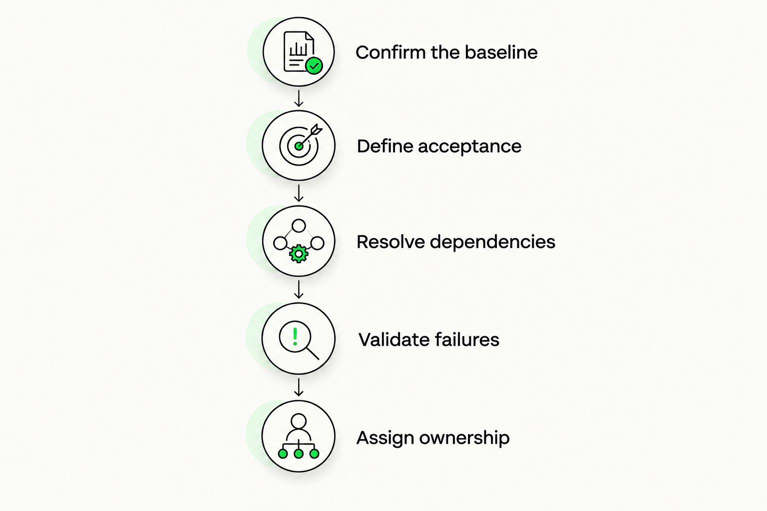 Delivery sequence from confirming existing functionality to assigning operational ownership
