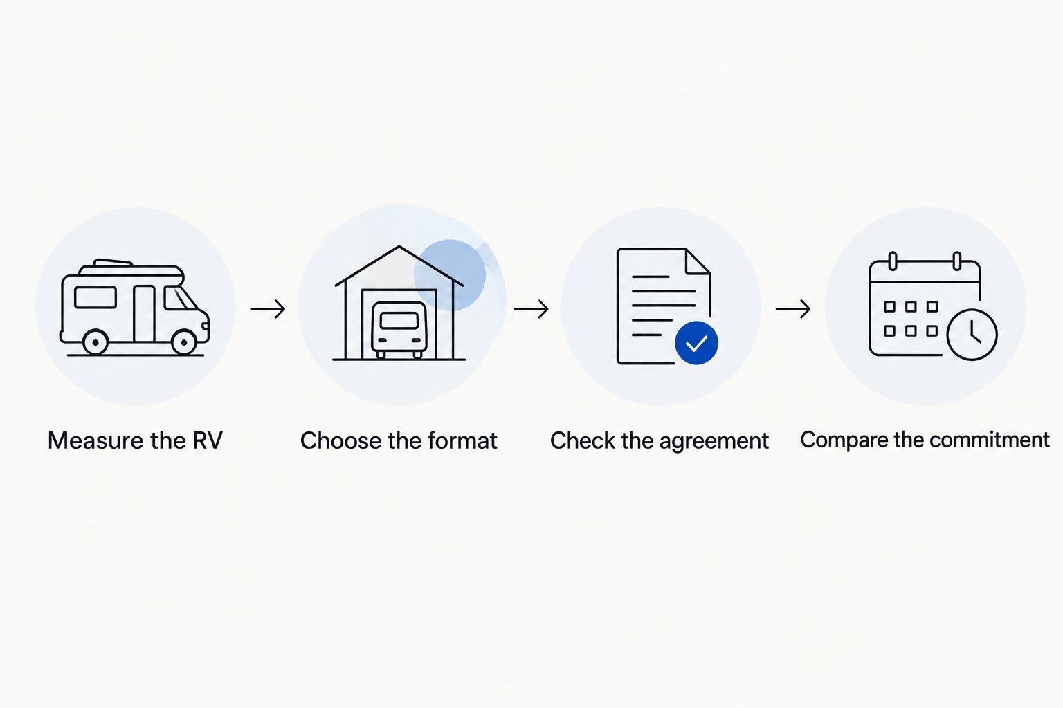 Four steps for comparing RV storage quotes, from measuring the vehicle to checking the rental commitment.