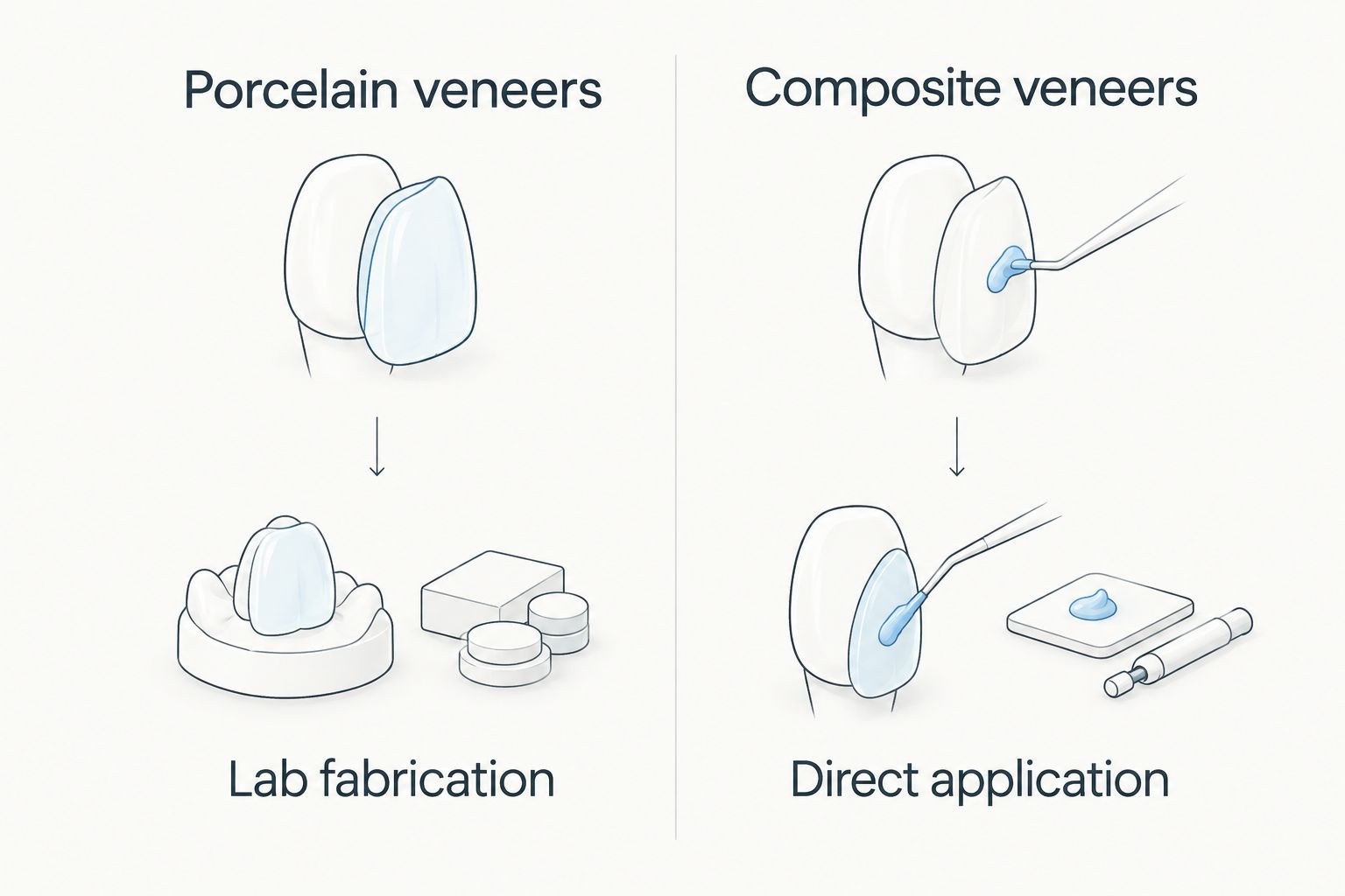 Comparison of porcelain veneers with lab fabrication and composite veneers with direct application