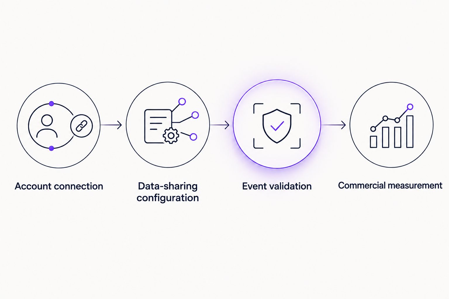 Tracking workflow from account connection through data sharing and validation to commercial measurement