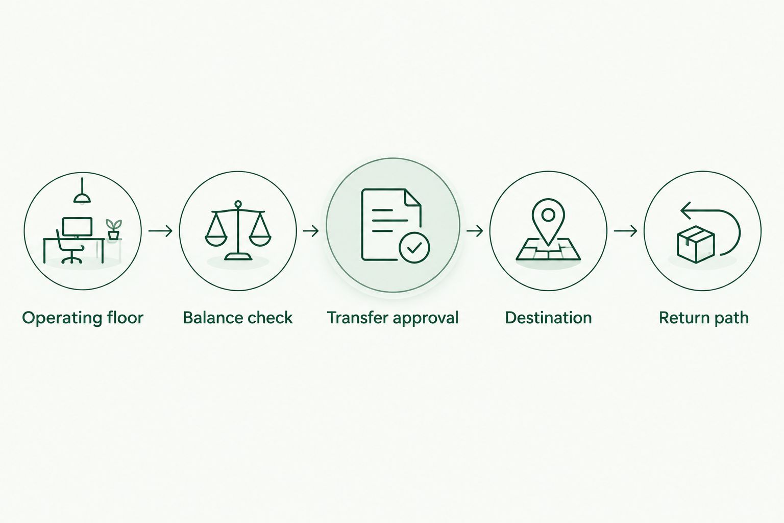 Cash sweep workflow from operating floor through balance check, approval, destination, and return path