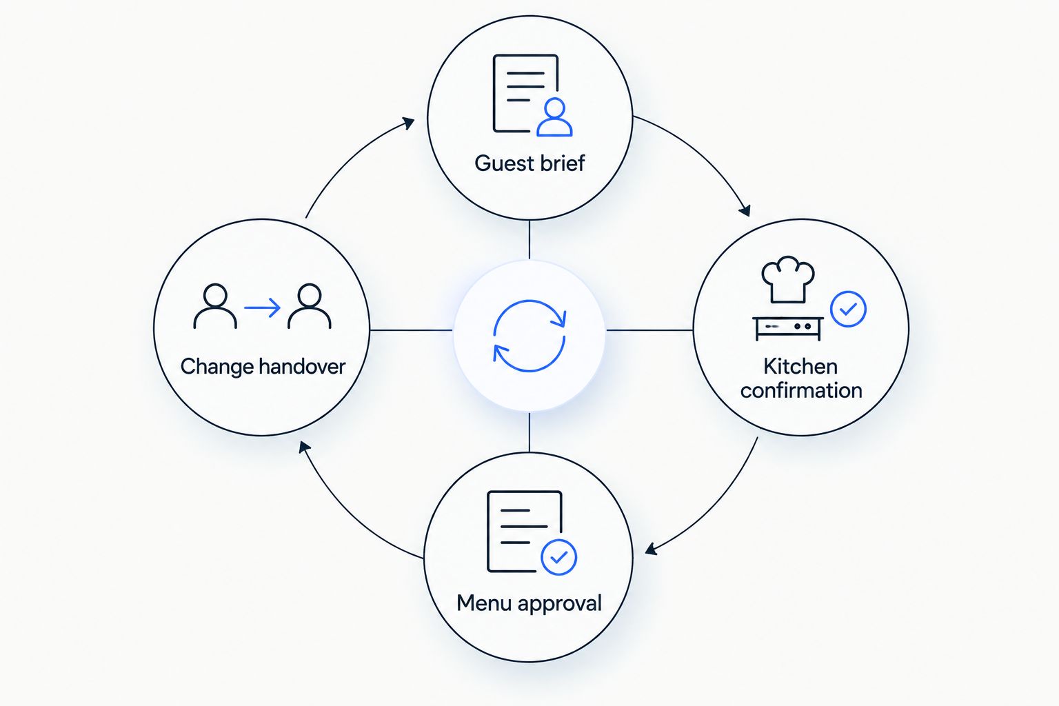 A coordination loop connecting the guest brief, kitchen confirmation, menu approval, and change handover.