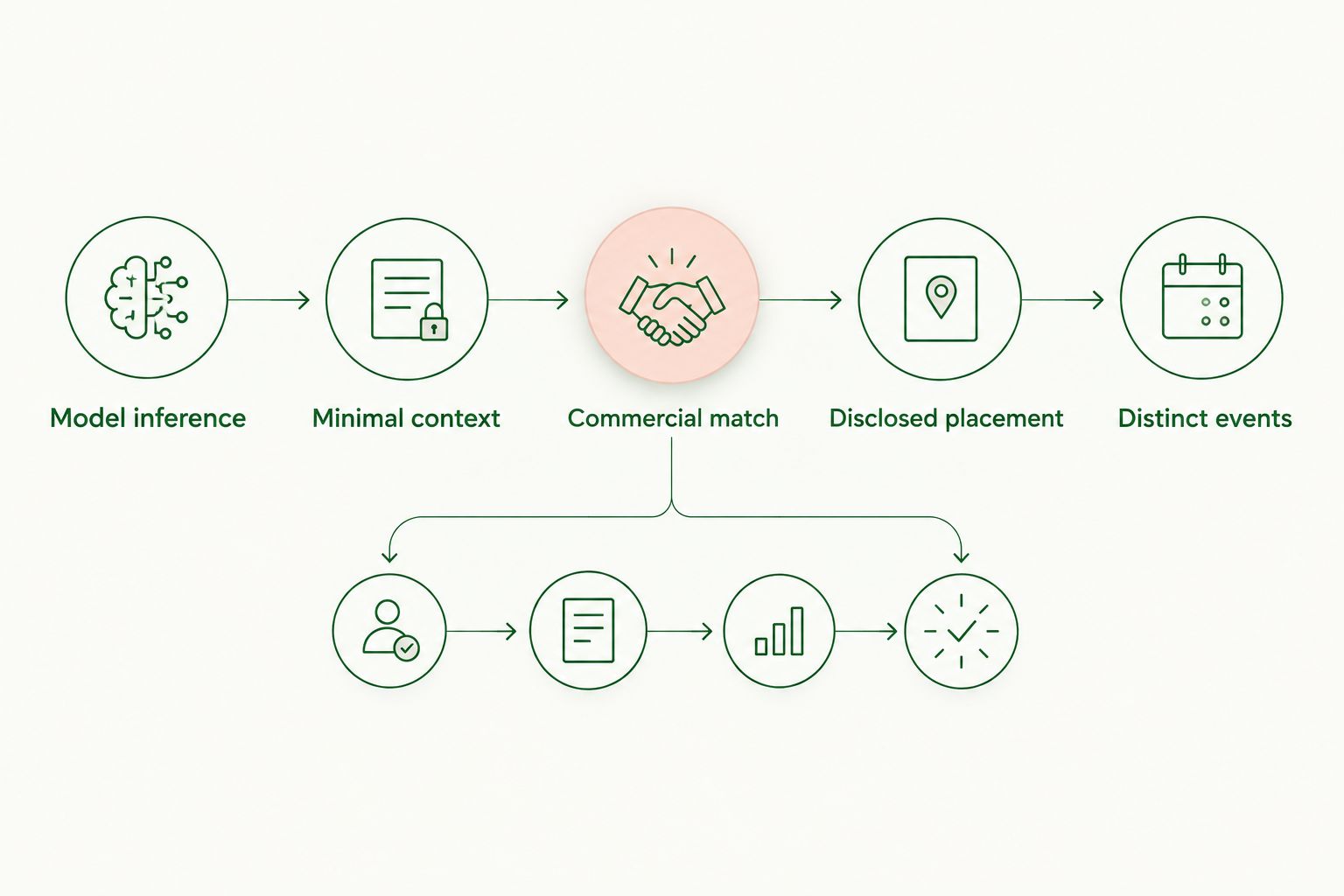 Application flow separating model inference from contextual ad matching, disclosure, and event tracking