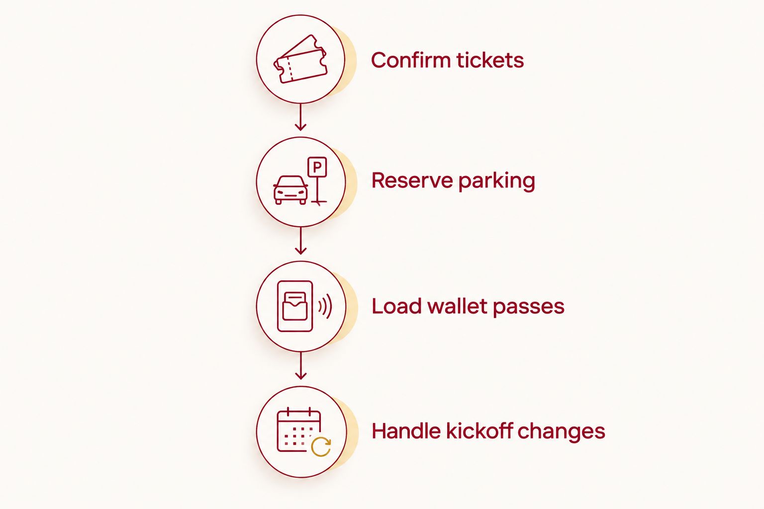 Four-step timeline from confirming tickets to handling kickoff time changes