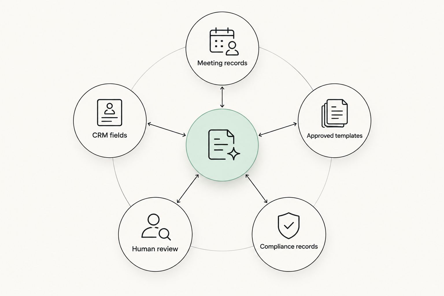 Document workflow connecting meeting records, CRM data, templates, review and compliance records