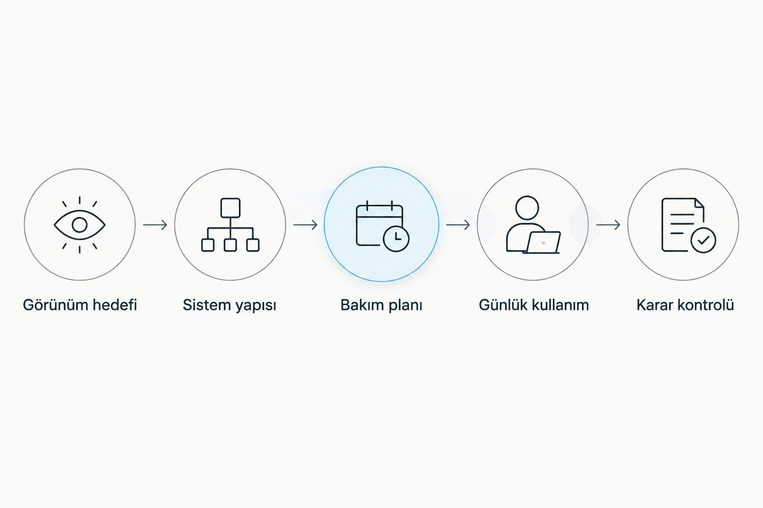 Protez saç görüşmesinde görünüm hedefinden karar kontrolüne uzanan değerlendirme adımları