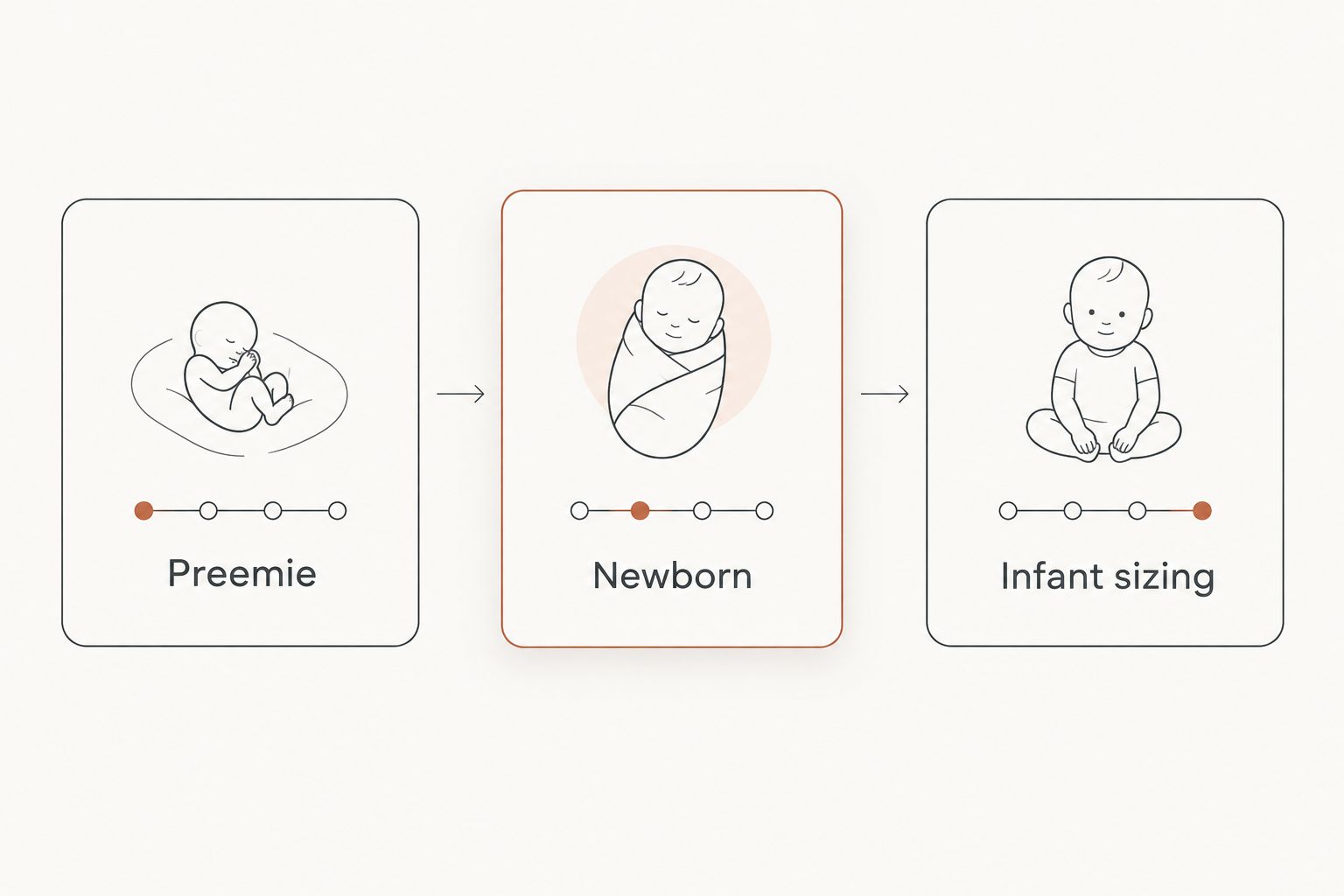 Diagram of baby clothing size progression from preemie to newborn to infant sizing