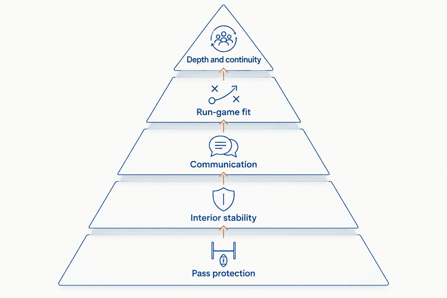 Pyramid showing the five criteria used to judge an NFL offensive line