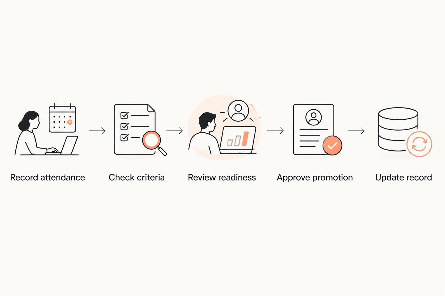 Grading workflow from attendance review through an approved rank update