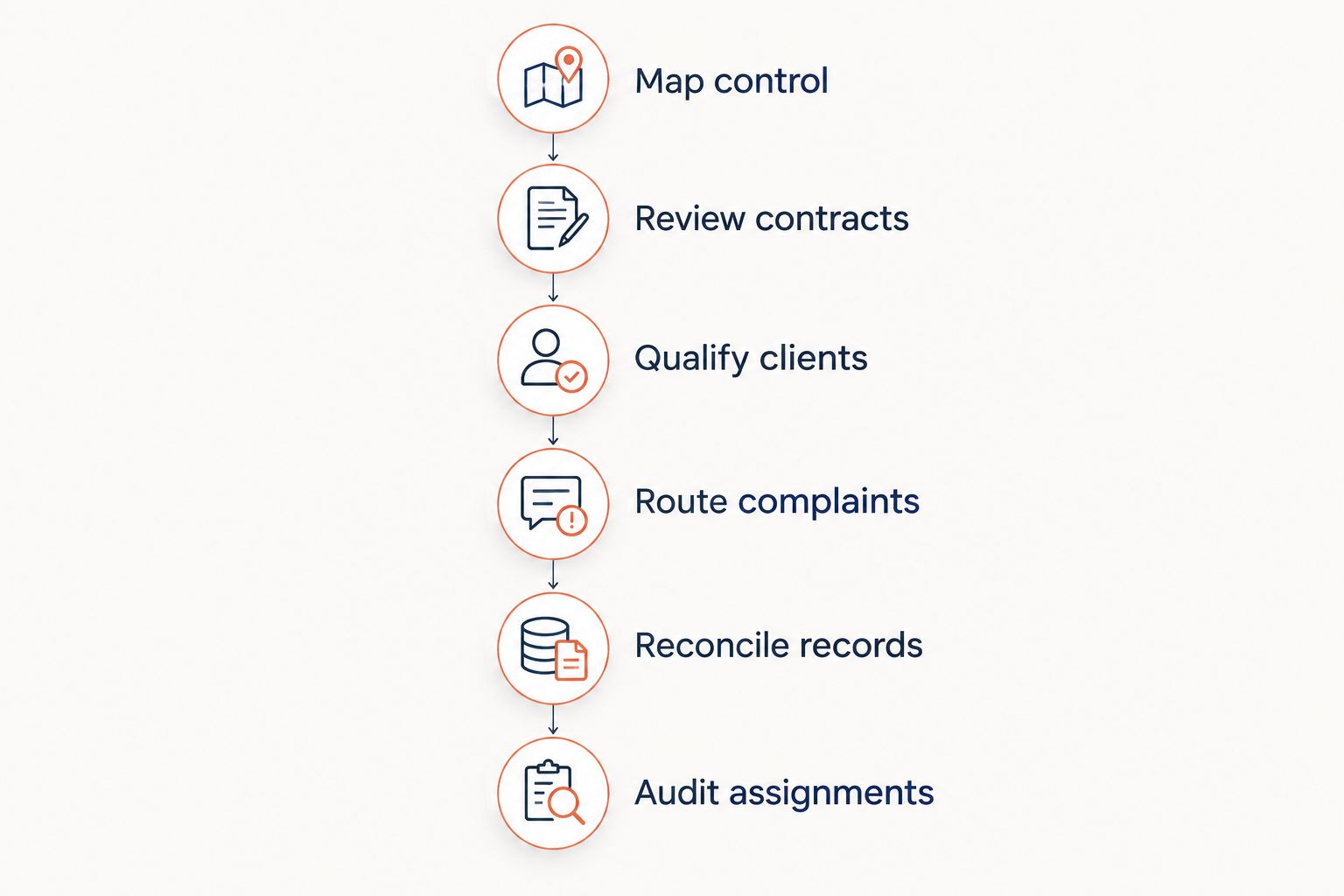 Six steps connecting client qualification, responsibility records, worker reporting, and assignment reviews.