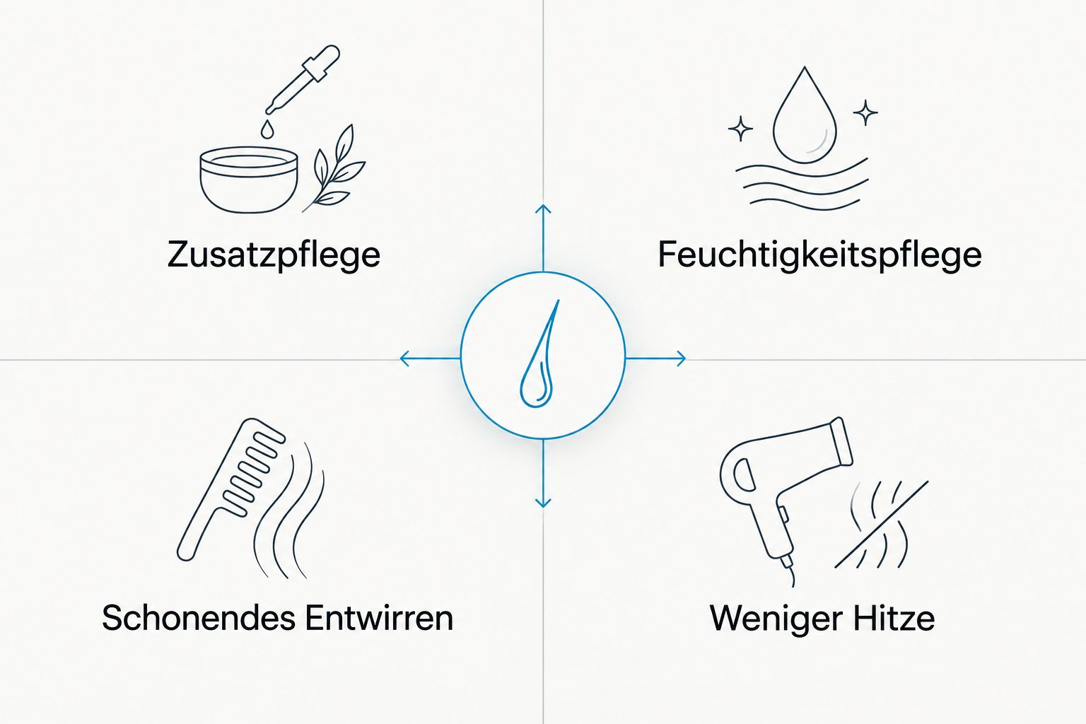 Vier Aufgaben einer Routine gegen Haarbruch: Zusatzpflege, Feuchtigkeit, schonendes Entwirren und weniger Hitze.