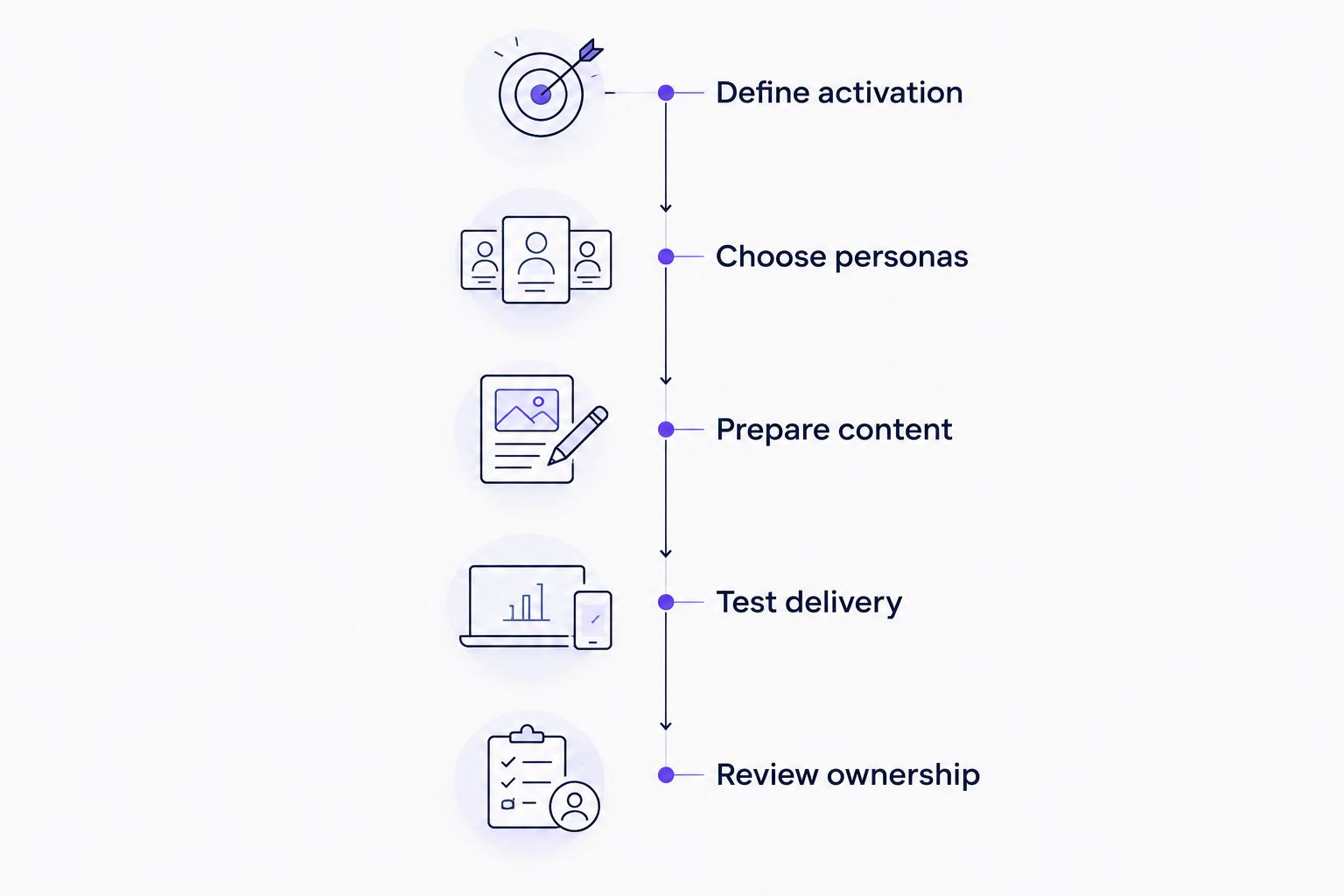 Five evaluation phases from defining activation to reviewing content ownership