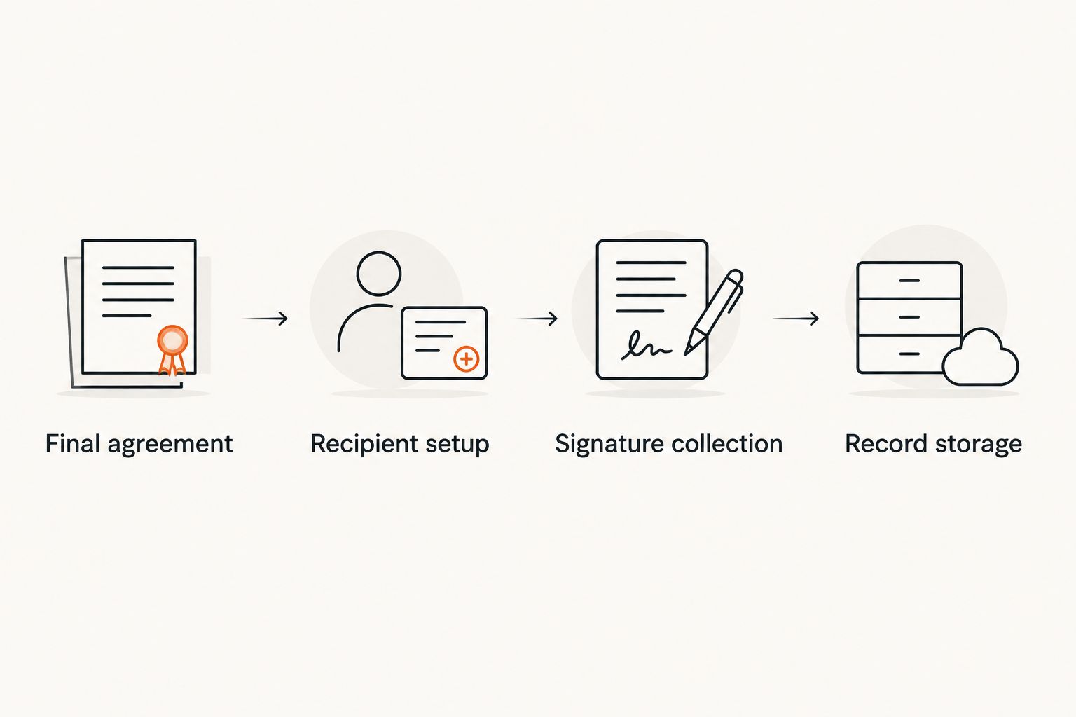 Sequence from final agreement through recipient setup and signature collection to record storage