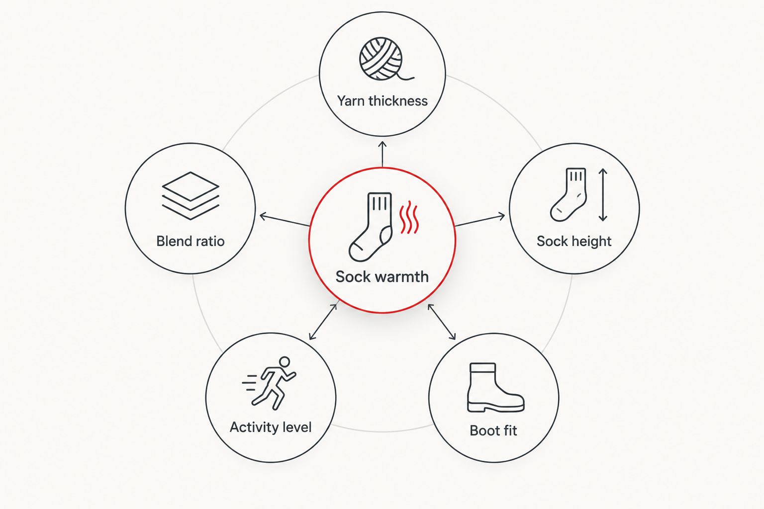 Diagram of five factors that affect wool sock warmth
