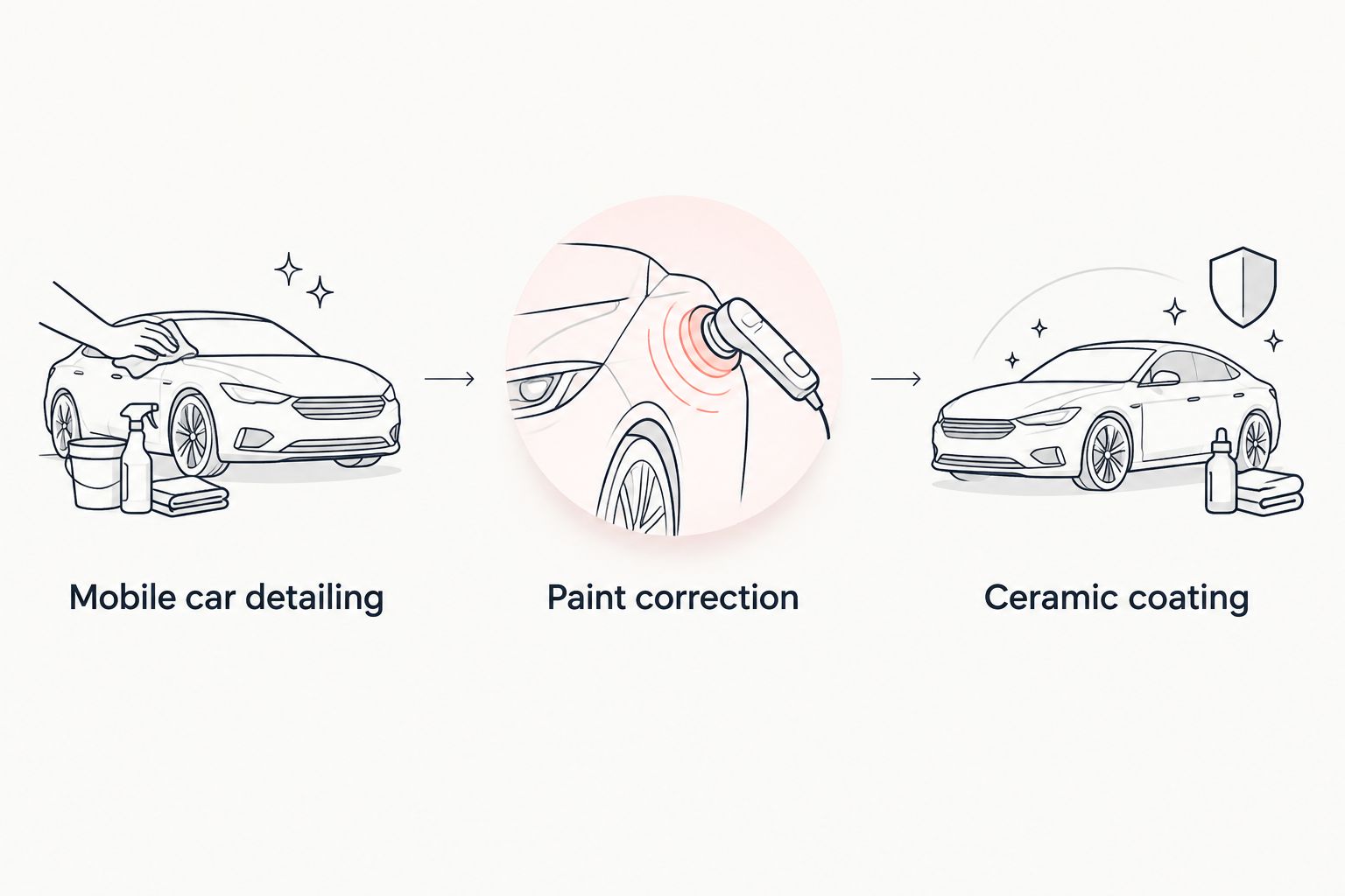 Decision path from mobile car detailing through paint correction to ceramic coating