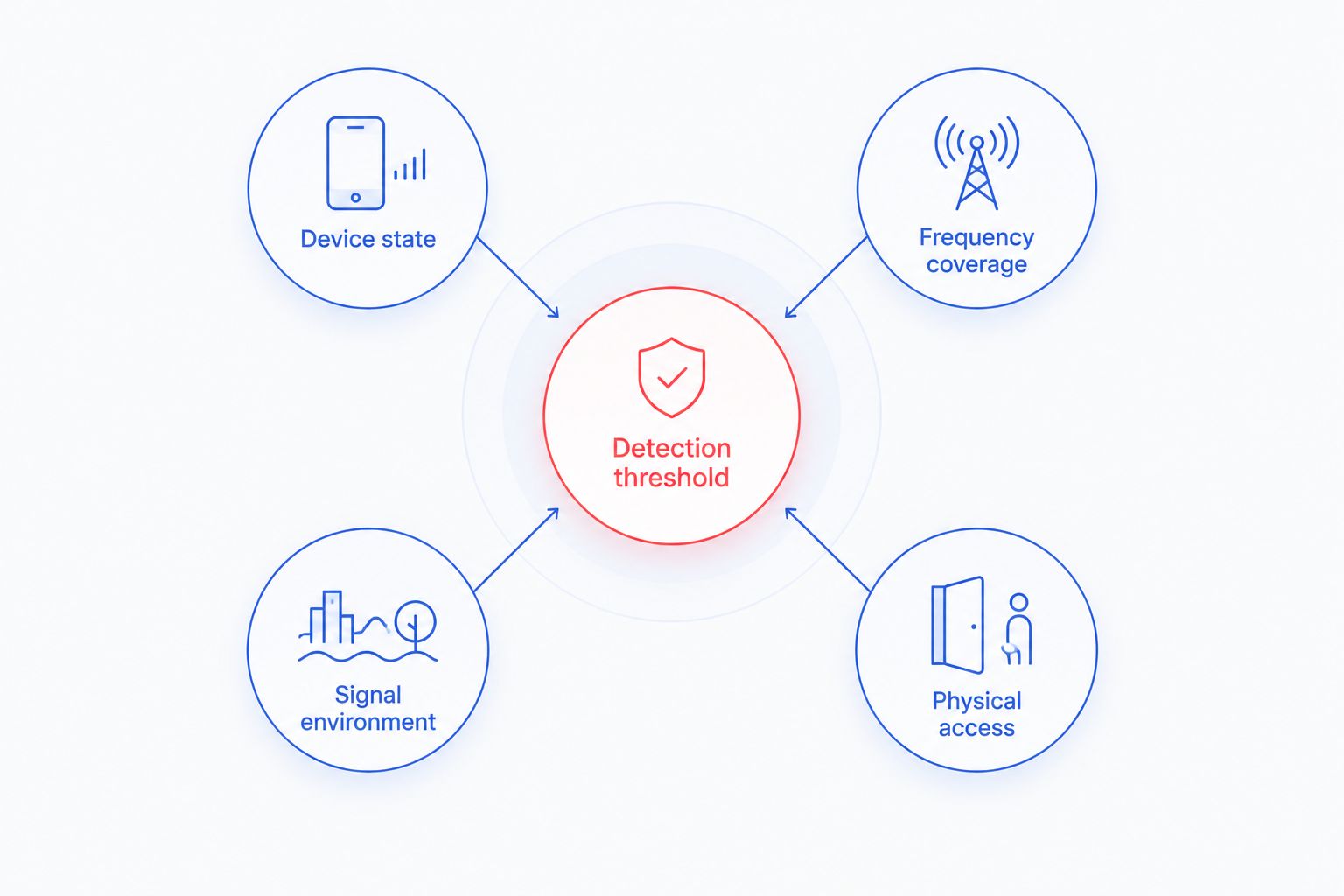 Factors needed to interpret a tracker detector's range claim
