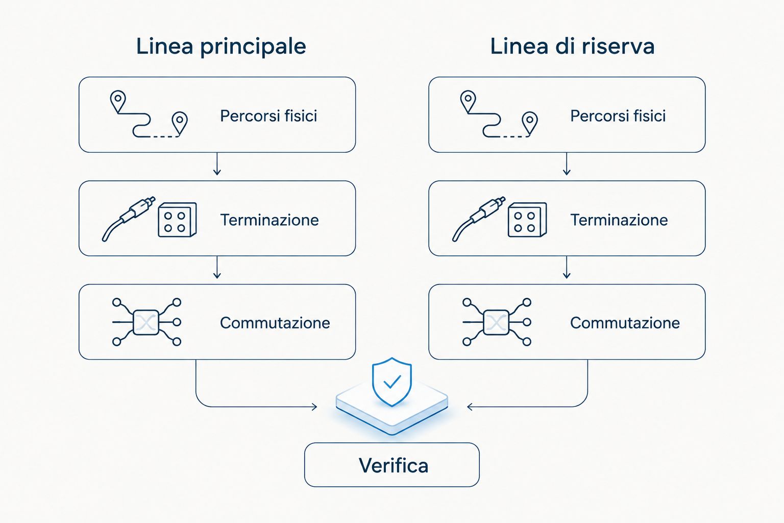 Confronto tra linea principale e linea di riserva, dalla tratta fisica alla verifica