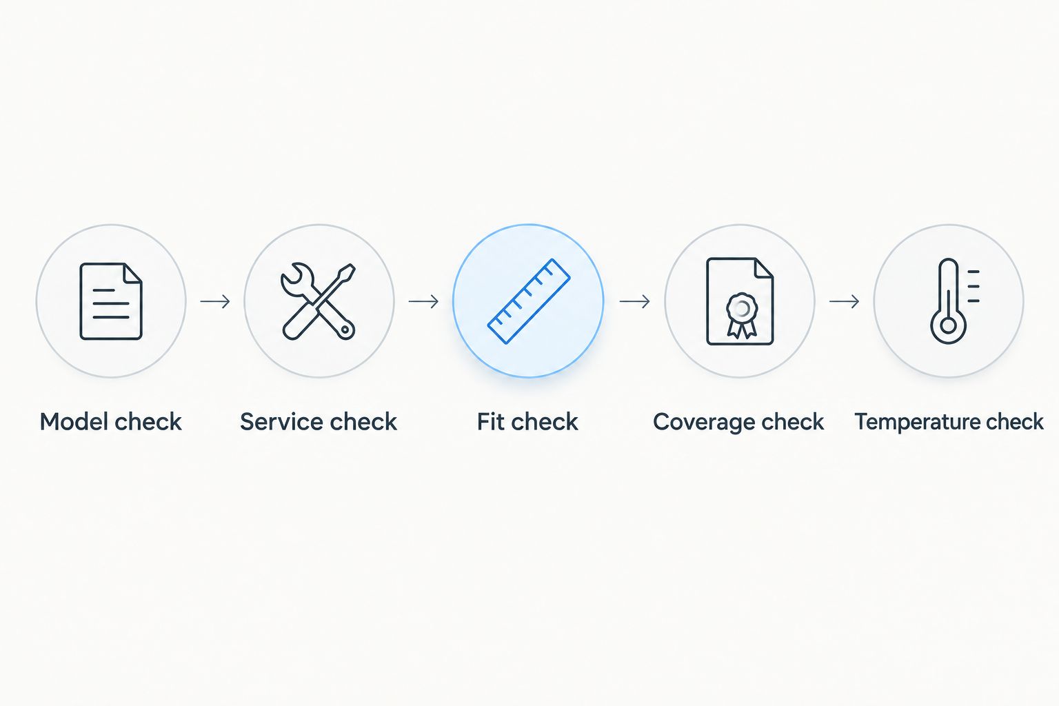 Five refrigerator buying checks covering the model, repair service, fit, warranty, and temperature.