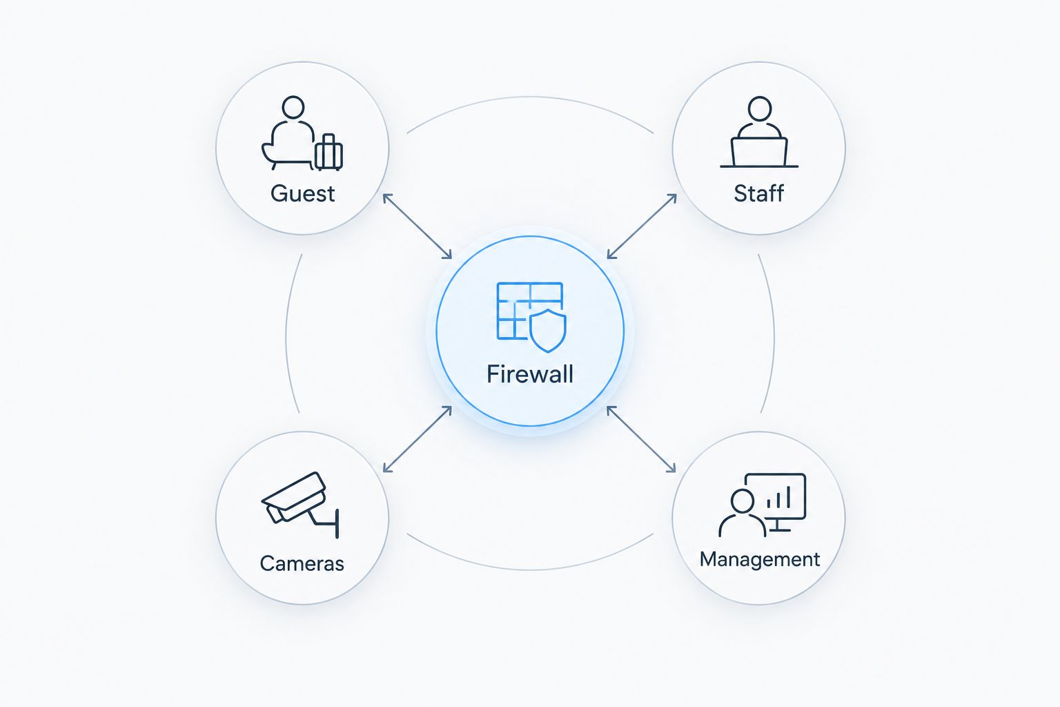 Guest, staff, camera and management networks connected through a firewall