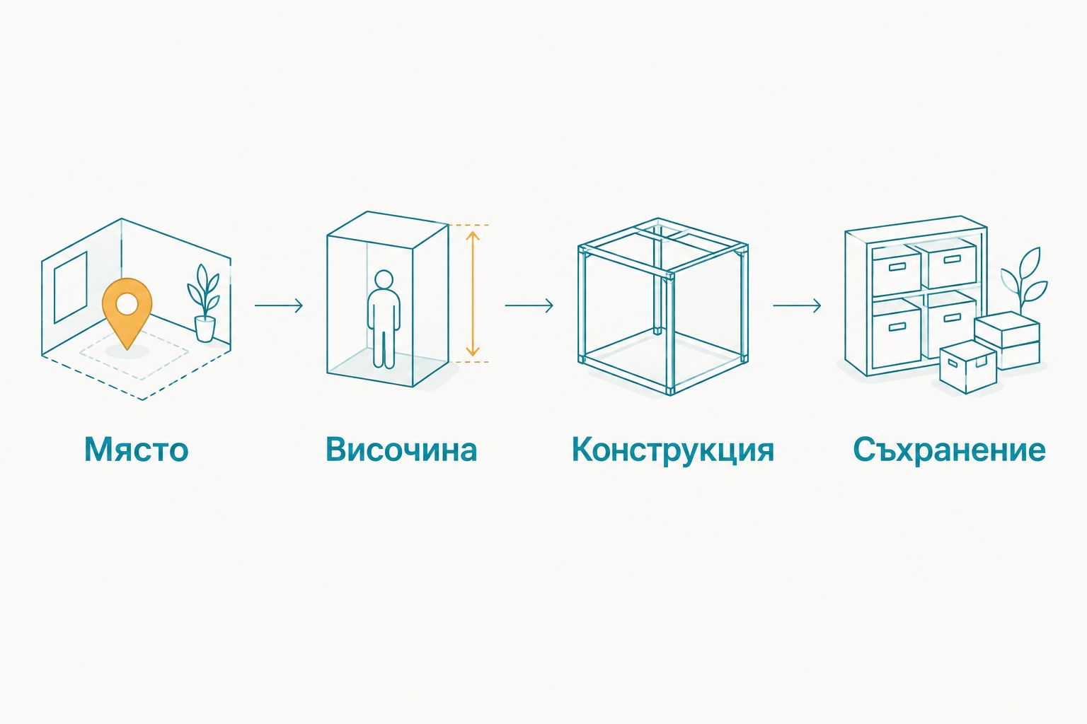 Последователност за избор на стълба според мястото, височината, конструкцията и съхранението.