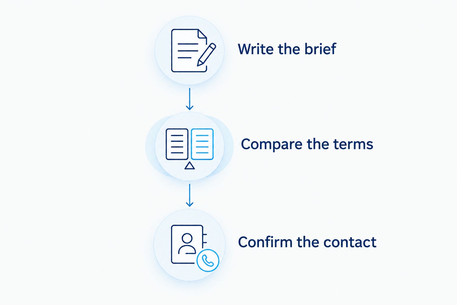 Three stages for comparing charter proposals: brief, terms, and primary contact