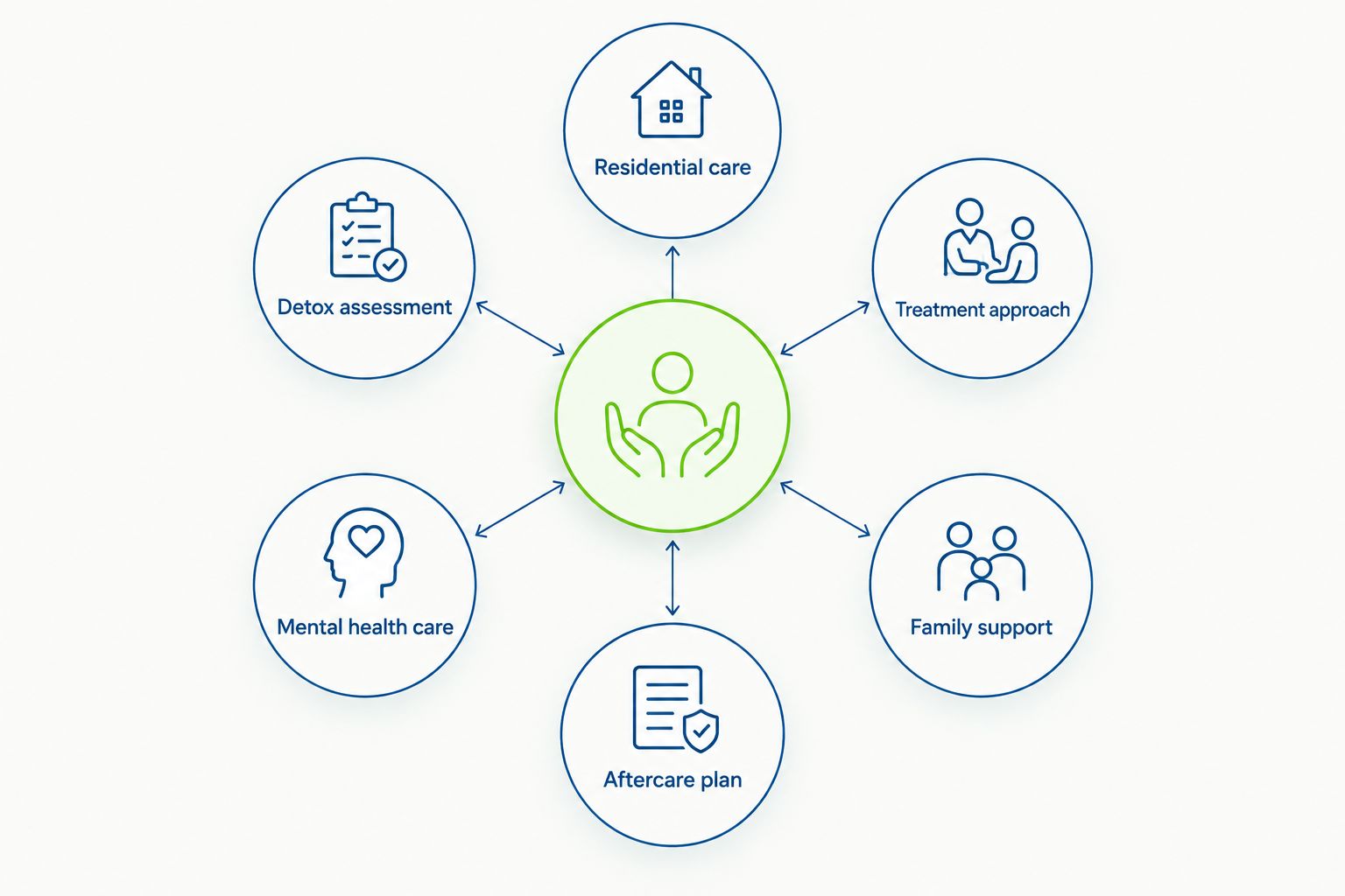 Decision framework showing the care questions to ask both rehab centres