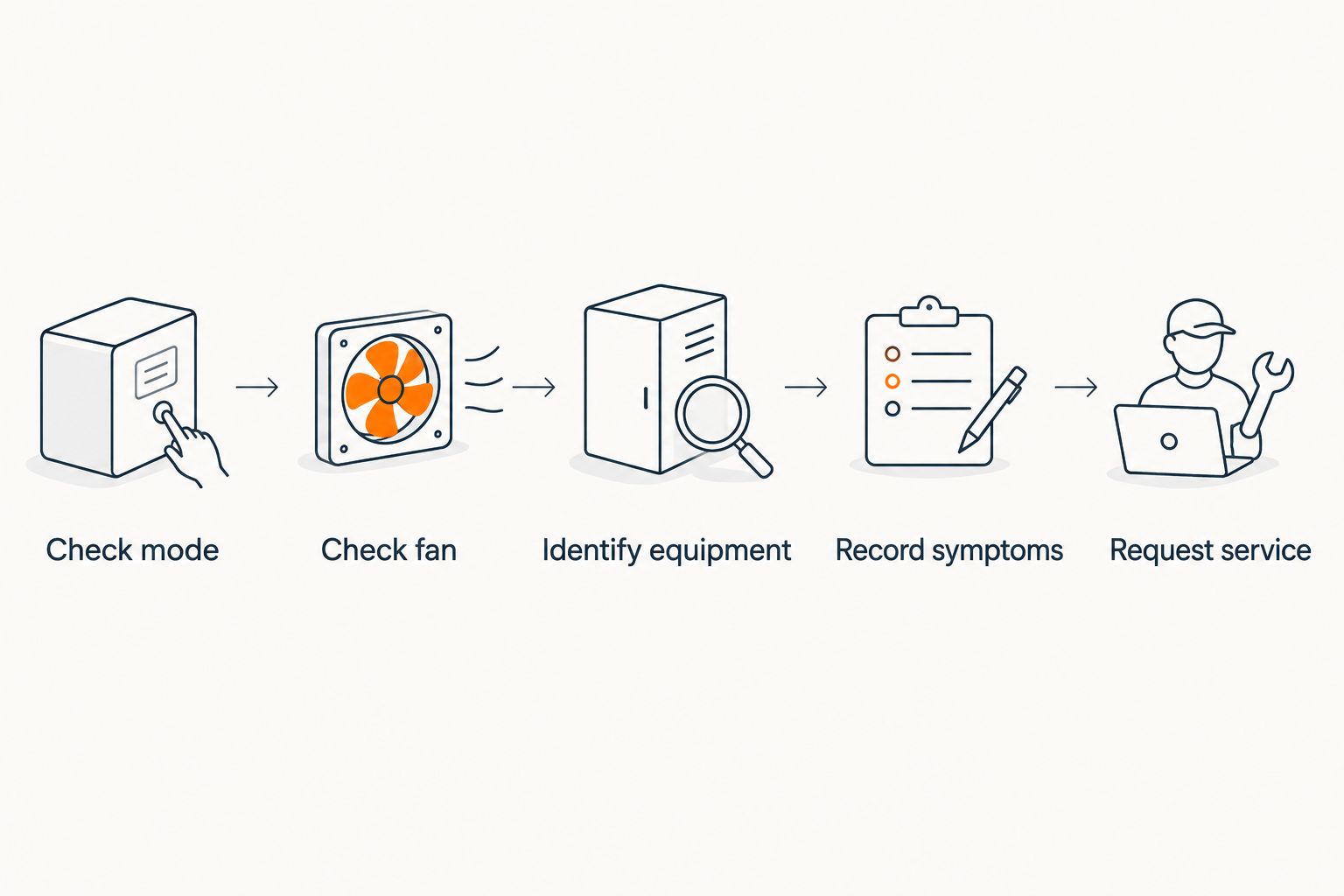 Five checks for HVAC equipment that appears to heat and cool together
