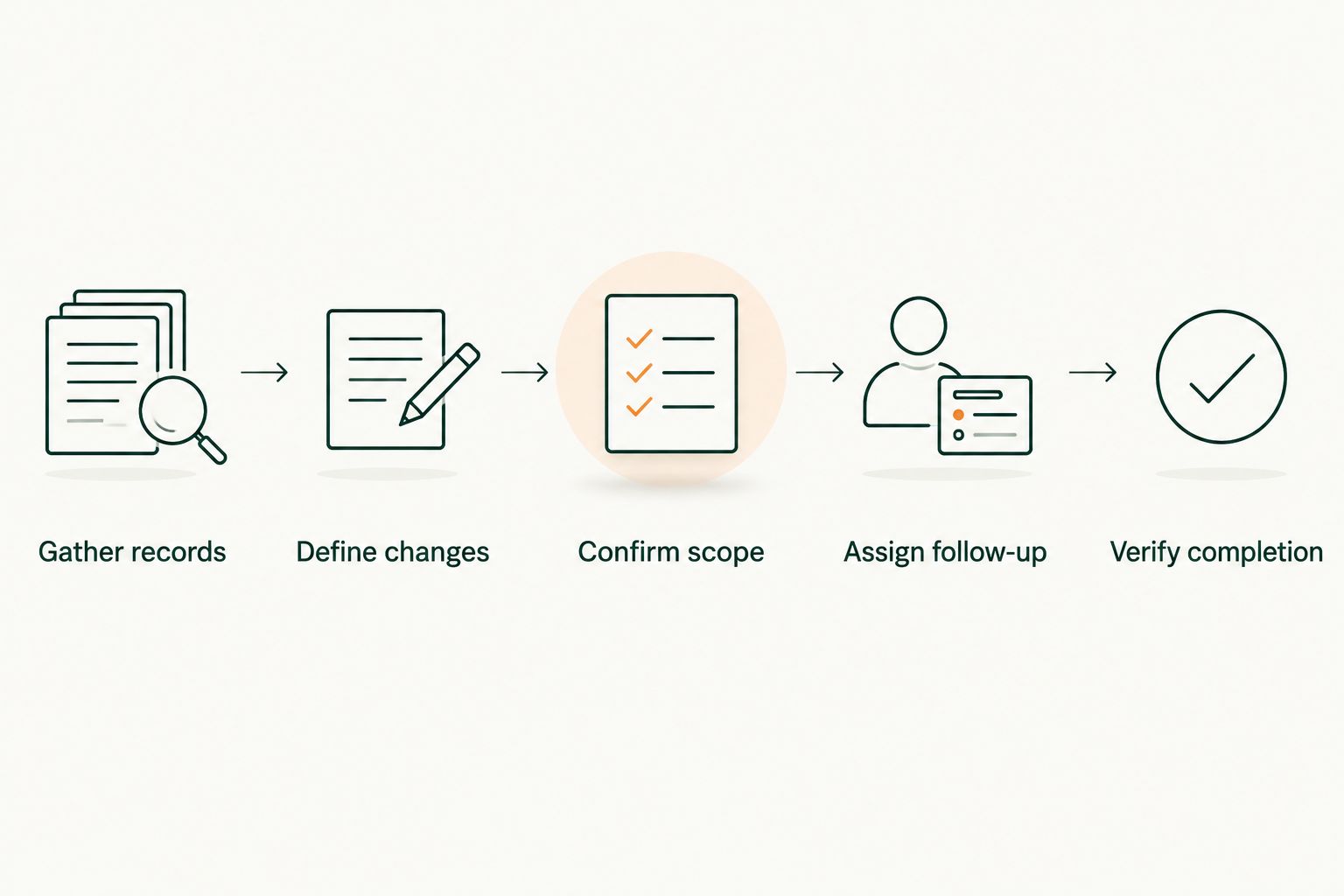 Five steps for defining an estate-plan update and confirming that the agreed work is complete.