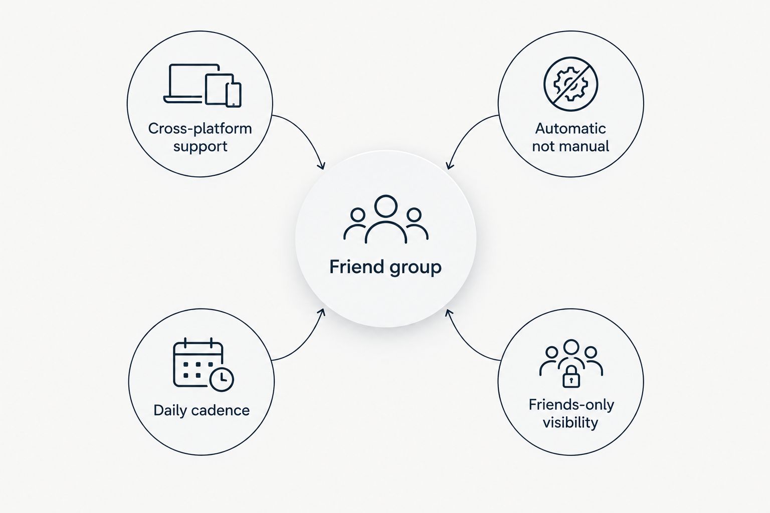 Diagram showing four criteria orbiting a central friend group node