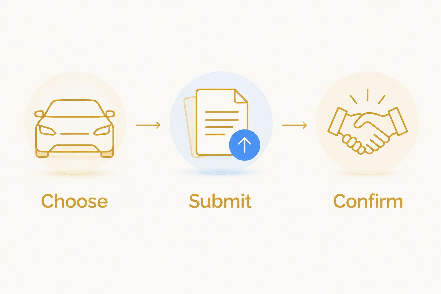 Rental request sequence: choose a vehicle, submit trip details, and confirm the booking