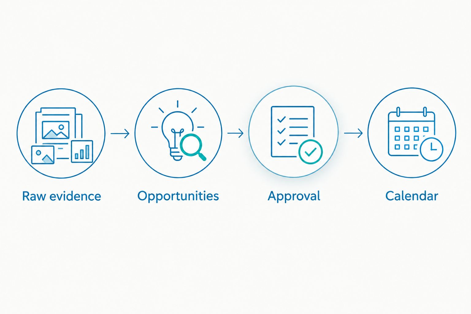 Search evidence passes through opportunity assessment and approval before entering the content calendar.