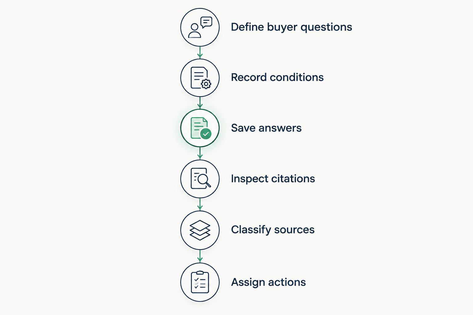 Six steps connecting buyer questions and saved answers to source inspection and assigned actions.