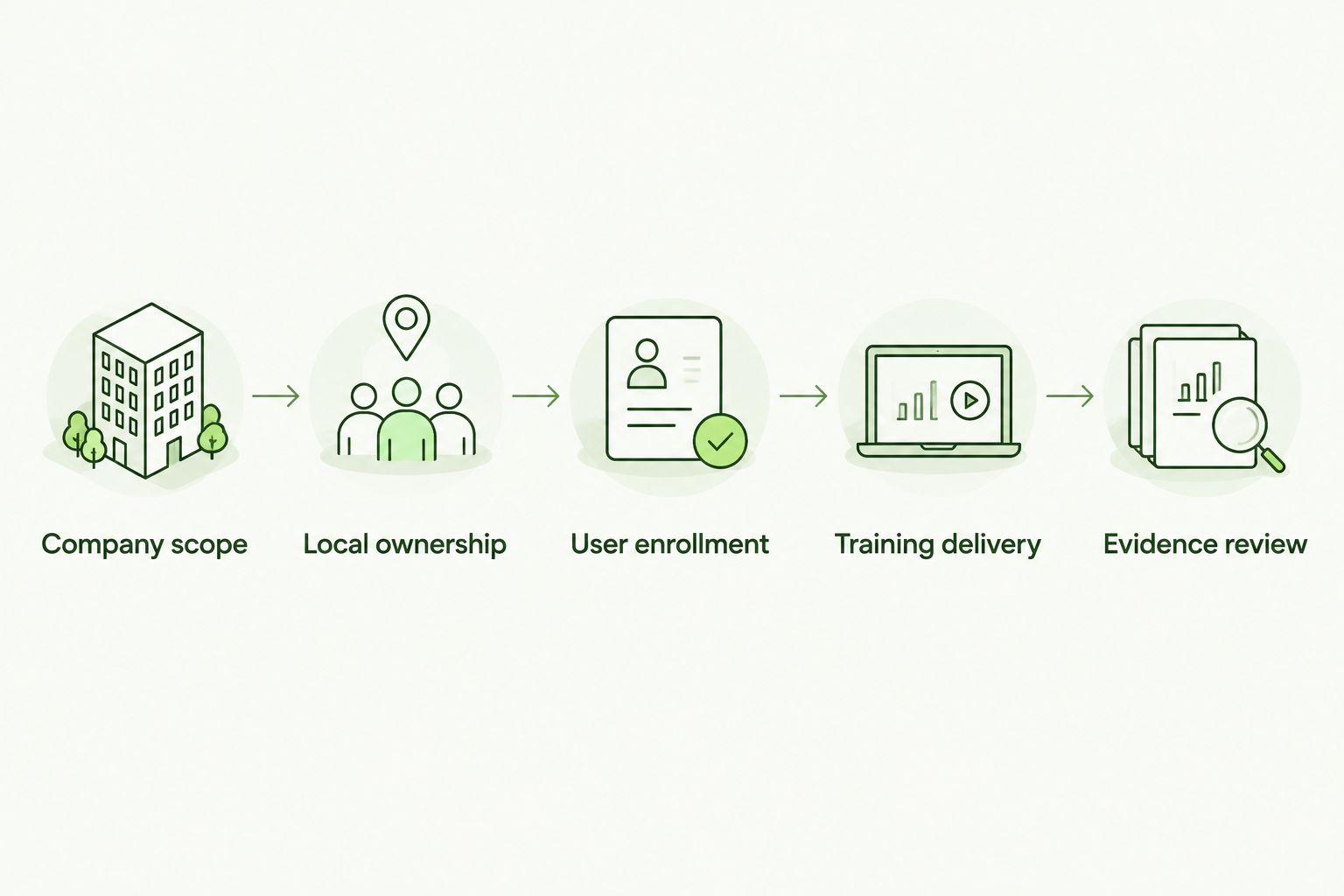 Five stages for setting up security awareness training across portfolio companies