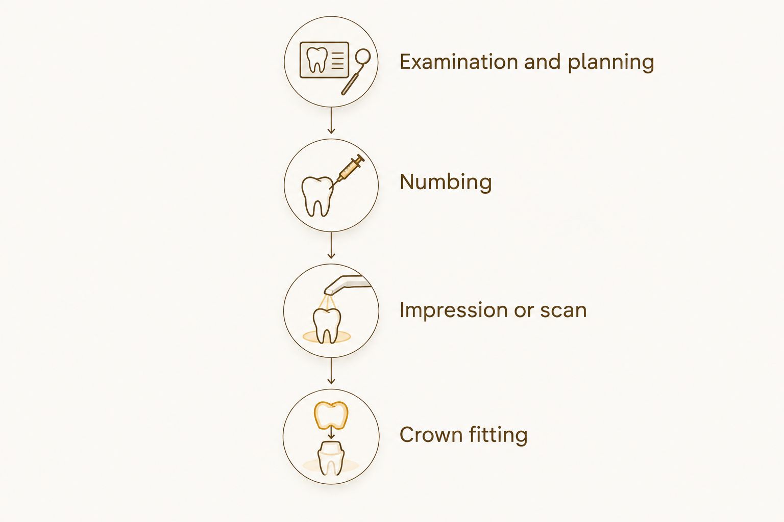 Crown treatment sequence from examination and numbing to a scan or impression and crown fitting