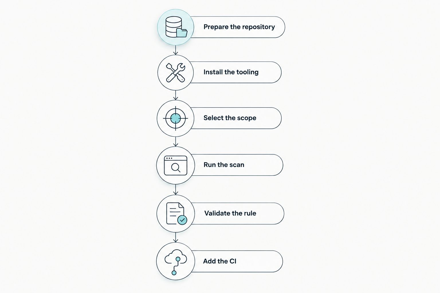 Setup sequence from preparing the repository through validating a rule and adding CI