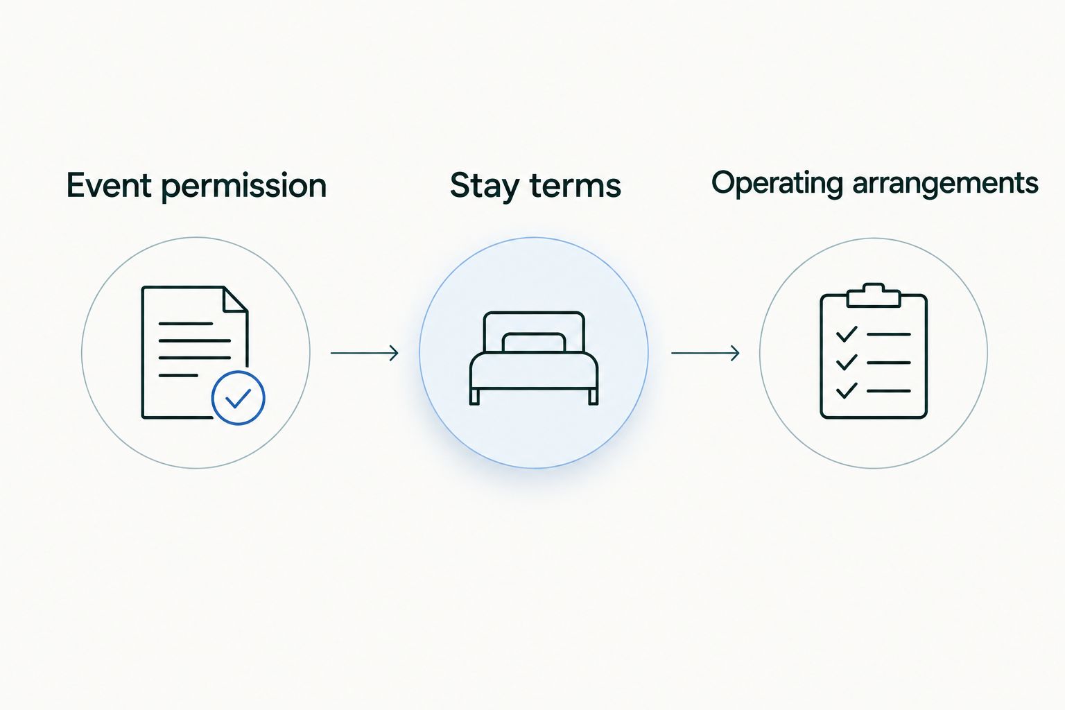 Three planning categories: event permission, stay terms, and operating arrangements