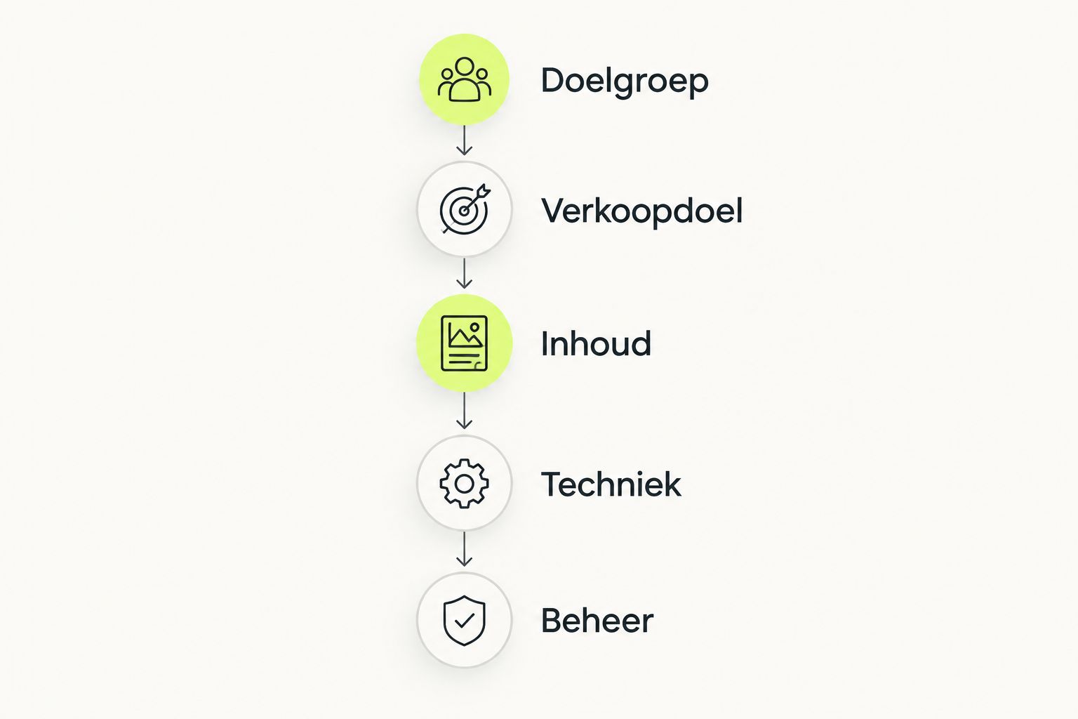 Vijf onderdelen van een websitebriefing: doelgroep, verkoopdoel, inhoud, techniek en beheer.